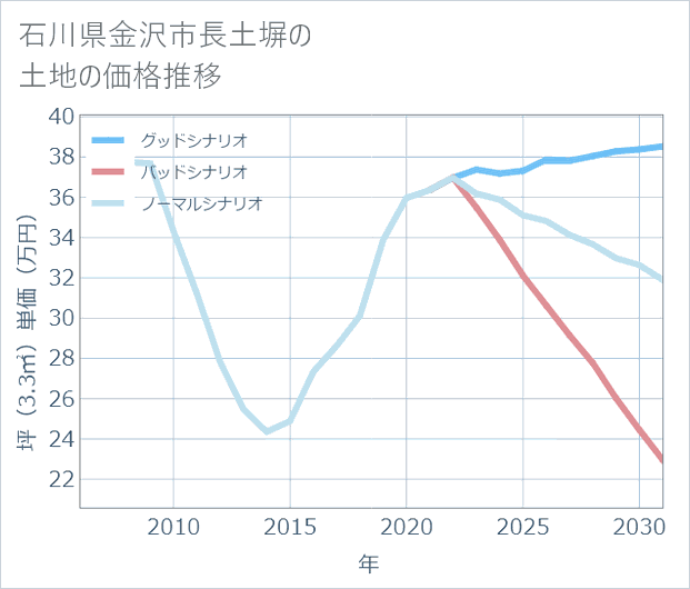 石川県金沢市長土塀の土地価格推移