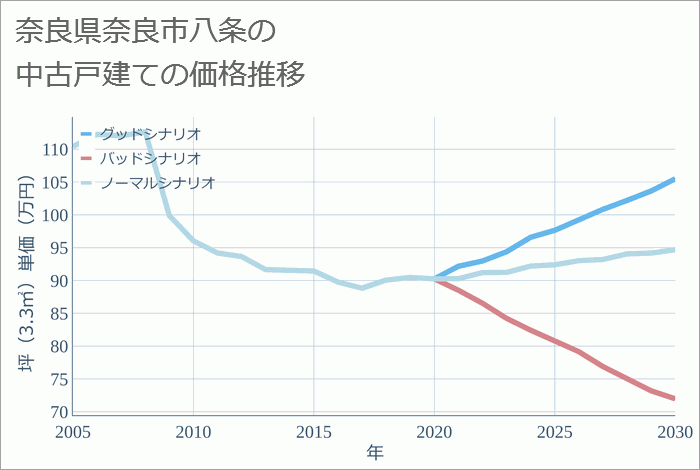 奈良県奈良市八条の中古戸建て価格推移