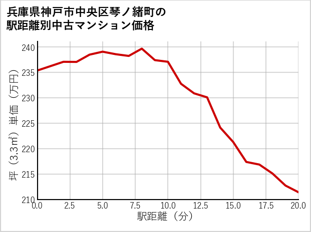 兵庫県神戸市中央区琴ノ緒町の徒歩距離別の中古マンション坪単価