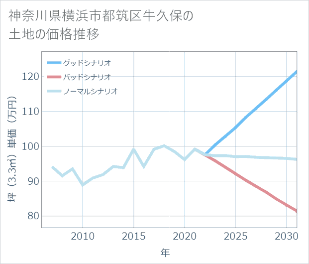 神奈川県横浜市都筑区牛久保の土地価格推移