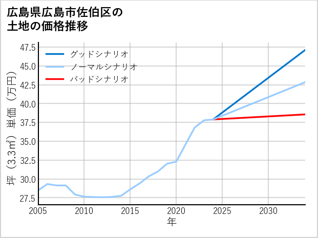 広島県広島市佐伯区の土地価格推移