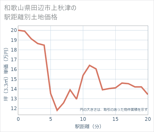 和歌山県田辺市上秋津の徒歩距離別の土地坪単価