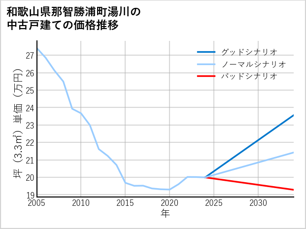 和歌山県那智勝浦町湯川の中古戸建て価格推移