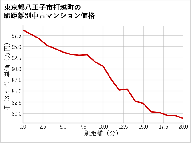 東京都八王子市打越町の徒歩距離別の中古マンション坪単価