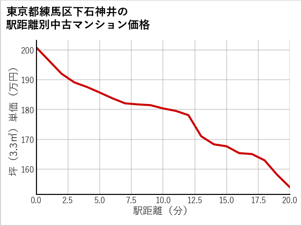 東京都練馬区下石神井の徒歩距離別の中古マンション坪単価