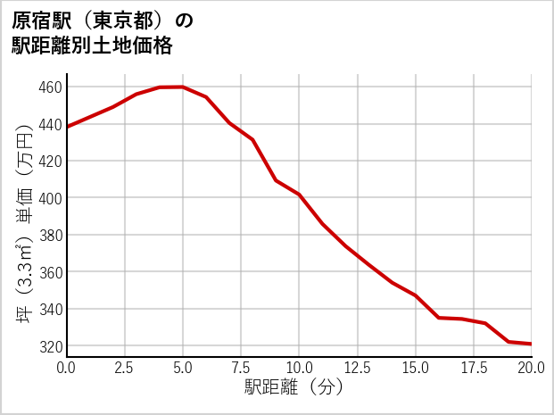 原宿駅（東京都）の徒歩距離別の土地坪単価