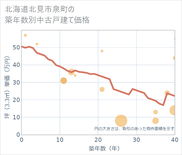 北海道北見市泉町の築年数別の中古戸建て坪単価