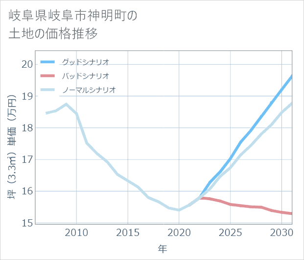 岐阜県岐阜市神明町の土地価格推移