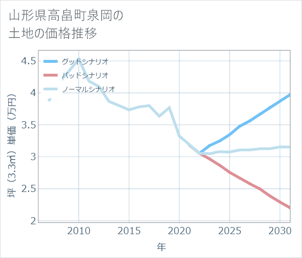 山形県高畠町泉岡の土地価格推移