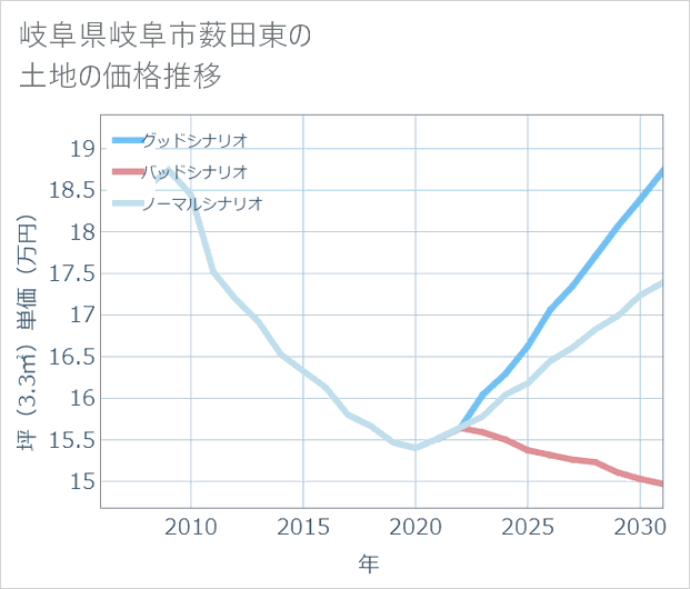 岐阜県岐阜市薮田東の土地価格推移
