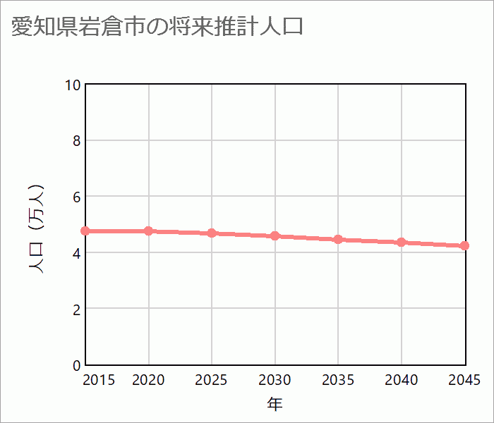 岩倉市の将来推計人口