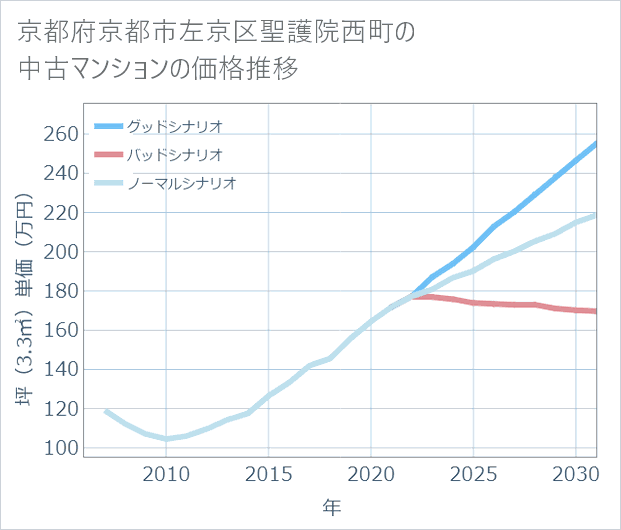 京都府京都市左京区聖護院西町の中古マンション価格推移