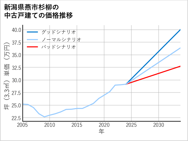 新潟県燕市杉柳の中古戸建て価格推移