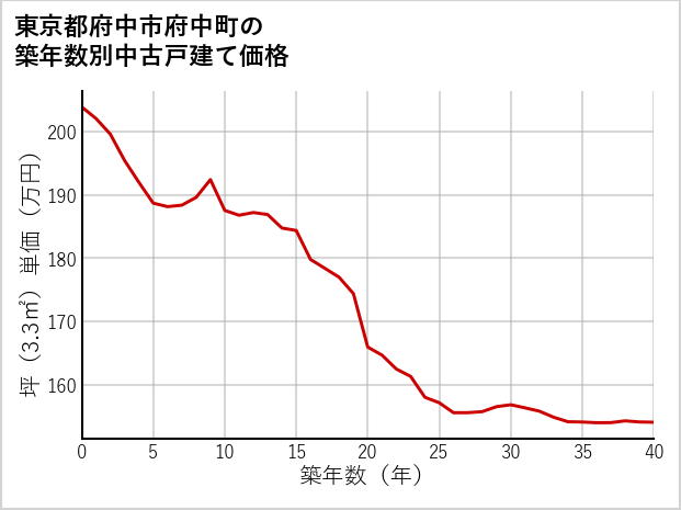 東京都府中市府中町の築年数別の中古戸建て坪単価