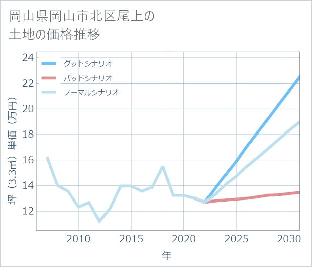 岡山県岡山市北区尾上の土地価格推移