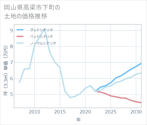 岡山県高梁市下町の土地価格推移