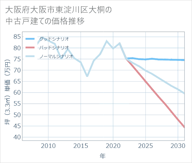 大阪府大阪市東淀川区大桐の中古戸建て価格推移