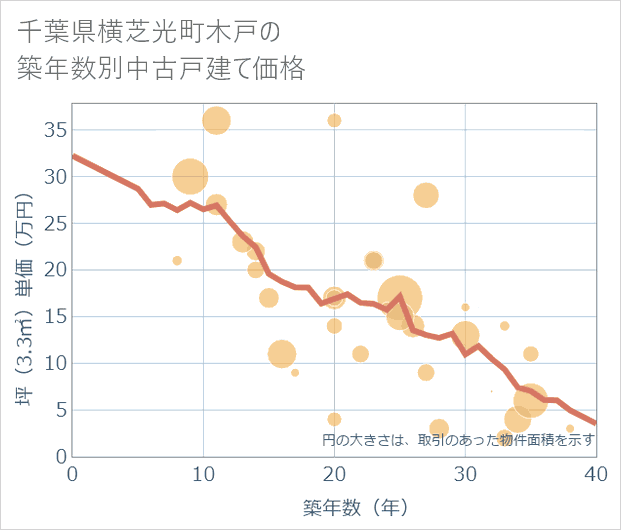 千葉県横芝光町木戸の築年数別の中古戸建て坪単価