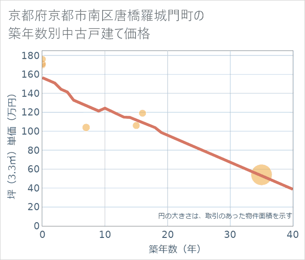 京都府京都市南区唐橋羅城門町の築年数別の中古戸建て坪単価