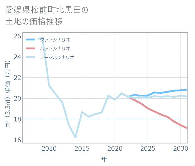愛媛県松前町北黒田の土地価格推移