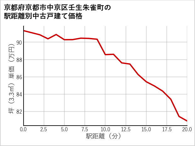 京都府京都市中京区壬生朱雀町の徒歩距離別の中古戸建て坪単価