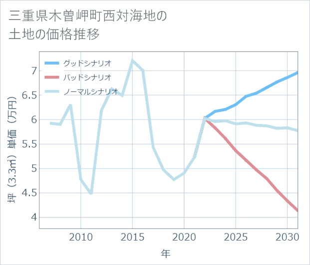 三重県木曽岬町西対海地の土地価格推移