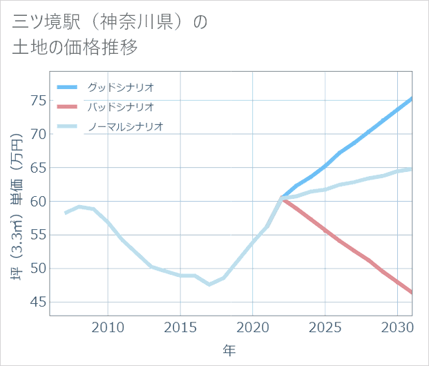 三ツ境駅(神奈川県)の土地価格推移