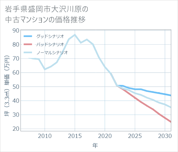 岩手県盛岡市大沢川原の中古マンション価格推移
