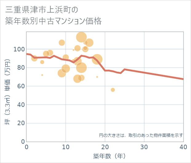 三重県津市上浜町の築年数別の中古マンション坪単価