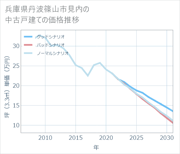 兵庫県丹波篠山市見内の中古戸建て価格推移