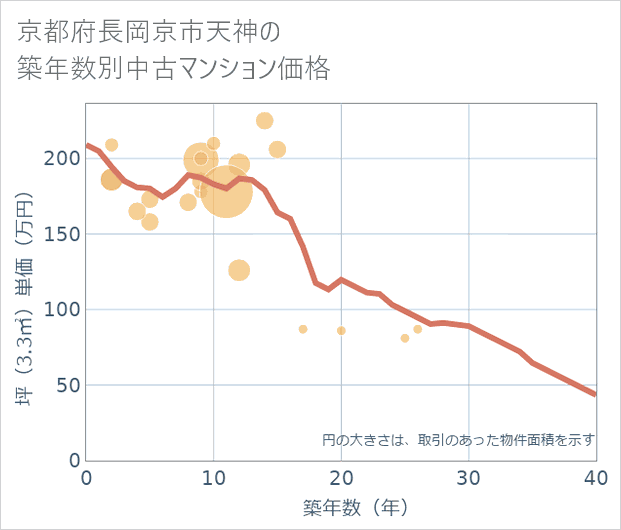 京都府長岡京市天神の築年数別の中古マンション坪単価