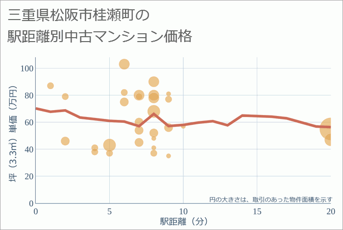 三重県松阪市桂瀬町の徒歩距離別の中古マンション坪単価