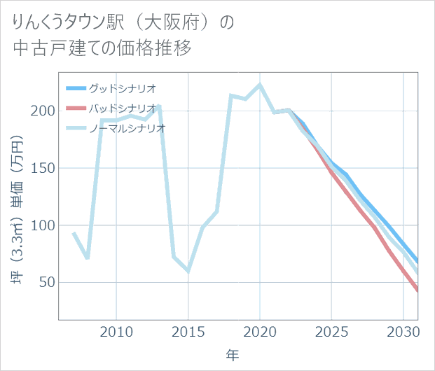 りんくうタウン駅(大阪府)の中古戸建て価格推移