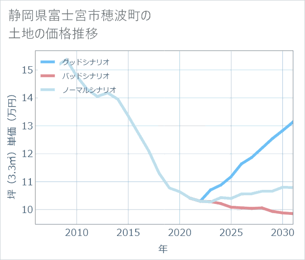 静岡県富士宮市穂波町の土地価格推移