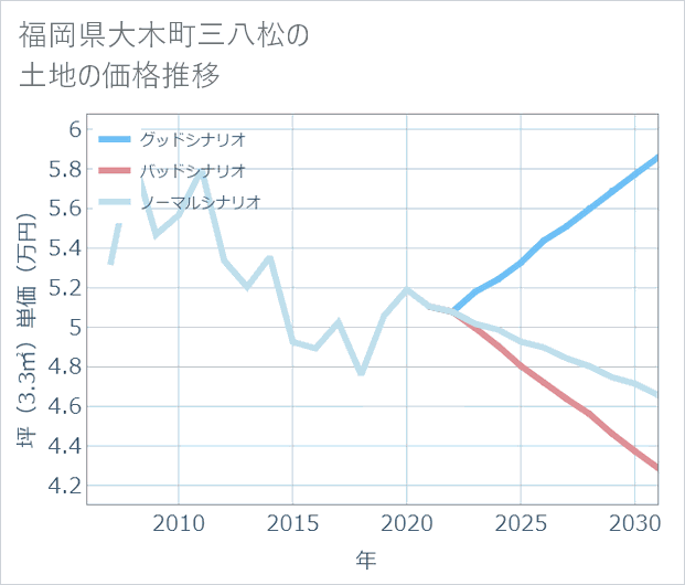 福岡県大木町三八松の土地価格推移