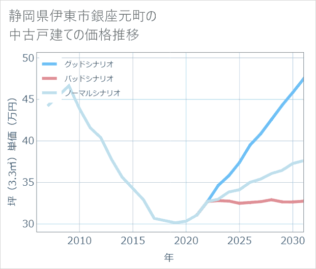 静岡県伊東市銀座元町の中古戸建て価格推移