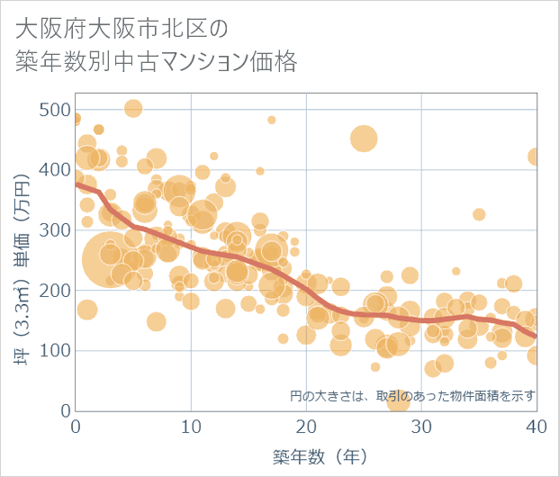 大阪府大阪市北区の築年数別の中古マンション坪単価