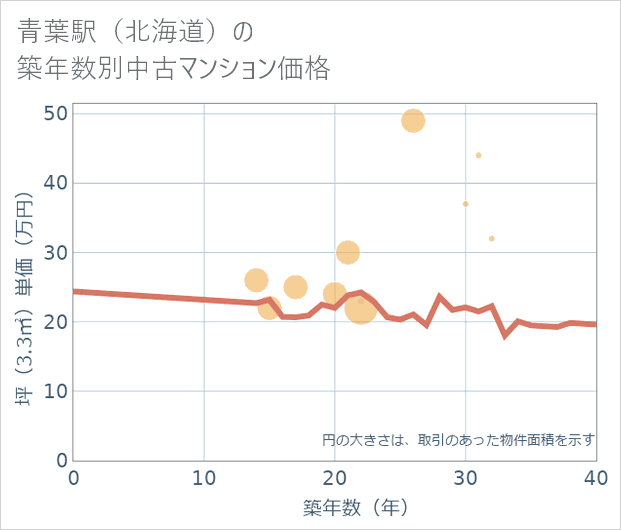 青葉駅(北海道)の築年数別の中古マンション坪単価