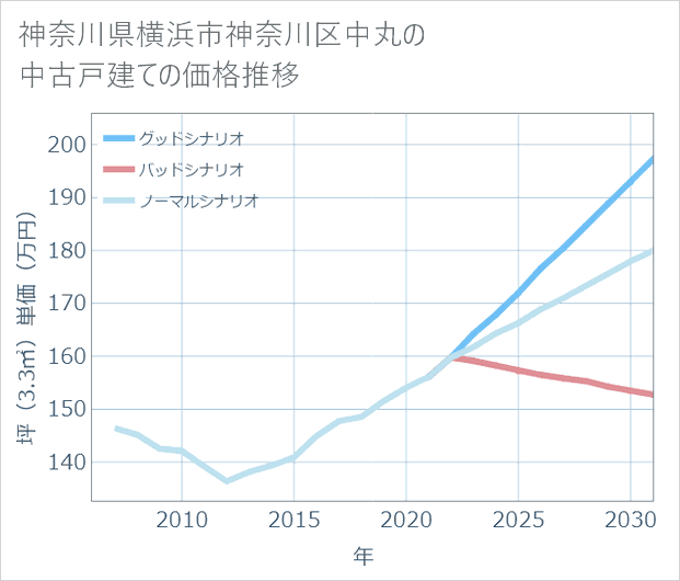神奈川県横浜市神奈川区中丸の中古戸建て価格推移