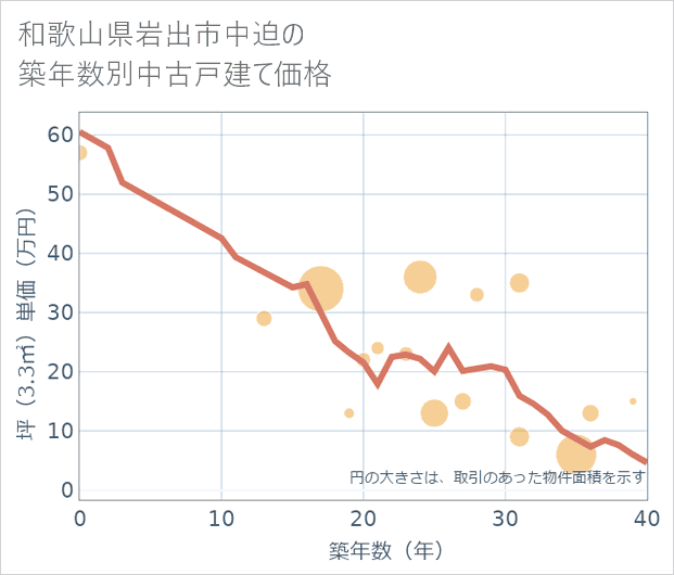 和歌山県岩出市中迫の築年数別の中古戸建て坪単価