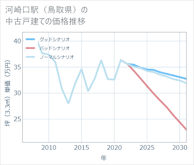 河崎口駅(鳥取県)の中古戸建て価格推移
