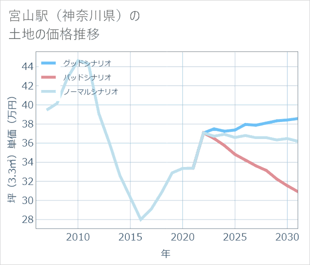 宮山駅(神奈川県)の土地価格推移