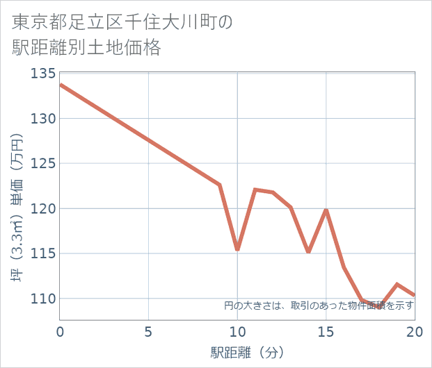 東京都足立区千住大川町の徒歩距離別の土地坪単価
