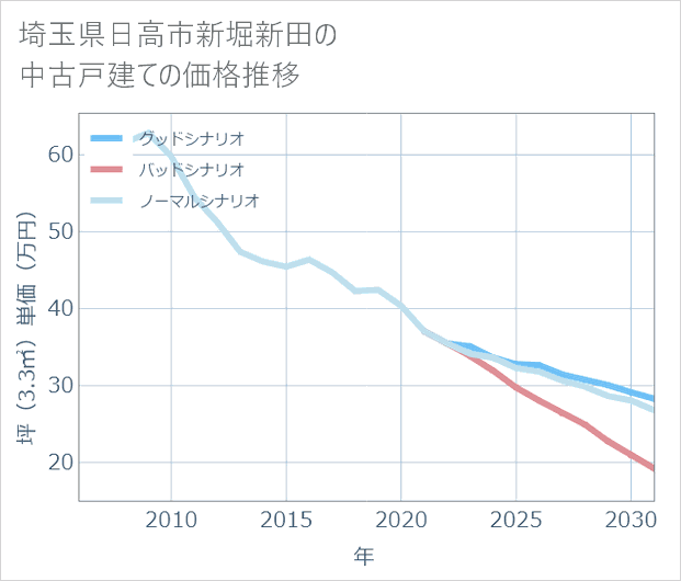 埼玉県日高市新堀新田の中古戸建て価格推移