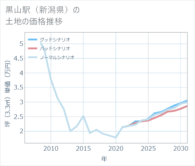 黒山駅(新潟県)の土地価格推移