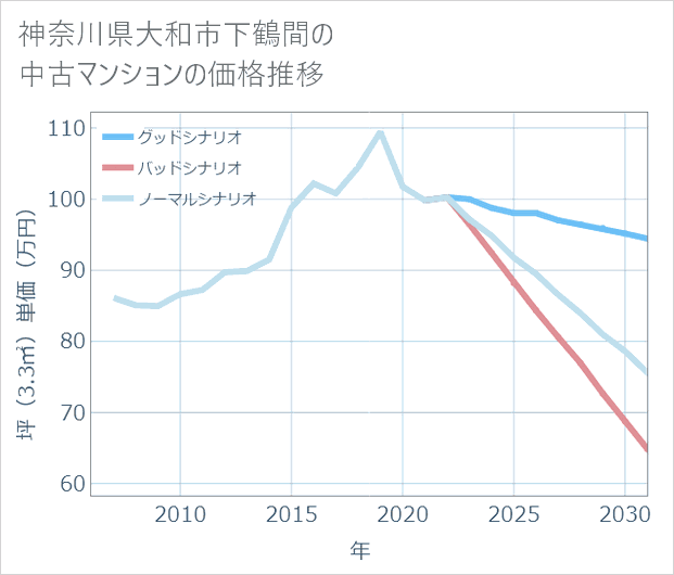 神奈川県大和市下鶴間の中古マンション価格推移