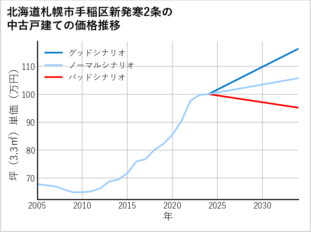 北海道札幌市手稲区新発寒2条の中古戸建て価格推移