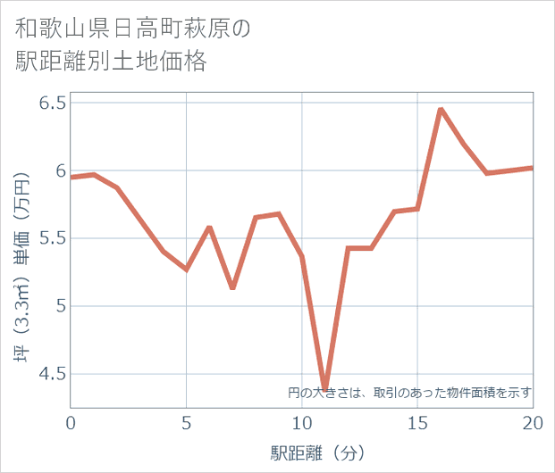 和歌山県日高町萩原の徒歩距離別の土地坪単価
