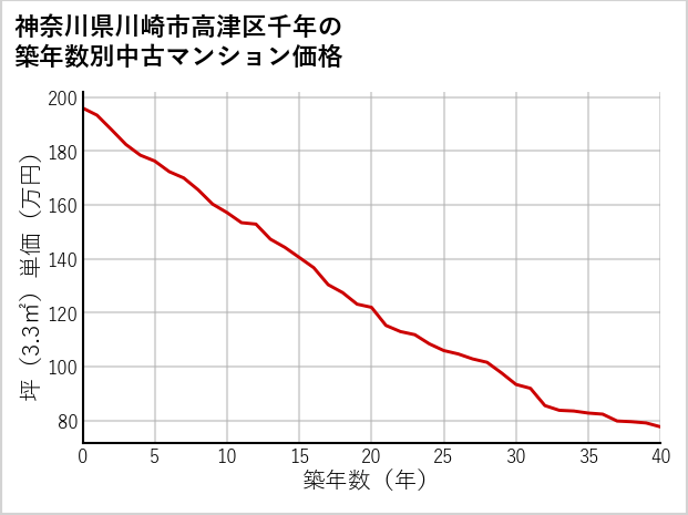 神奈川県川崎市高津区千年の築年数別の中古マンション坪単価