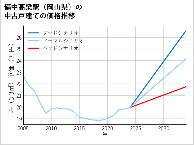 備中高梁駅（岡山県）の中古戸建て価格推移
